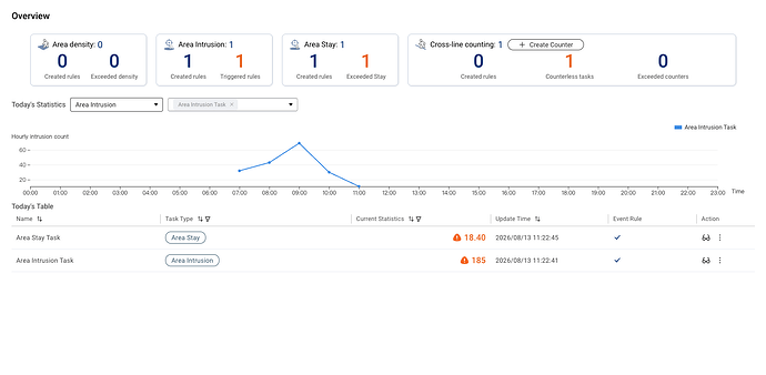 View Area Intrusion today's statistics in Overview